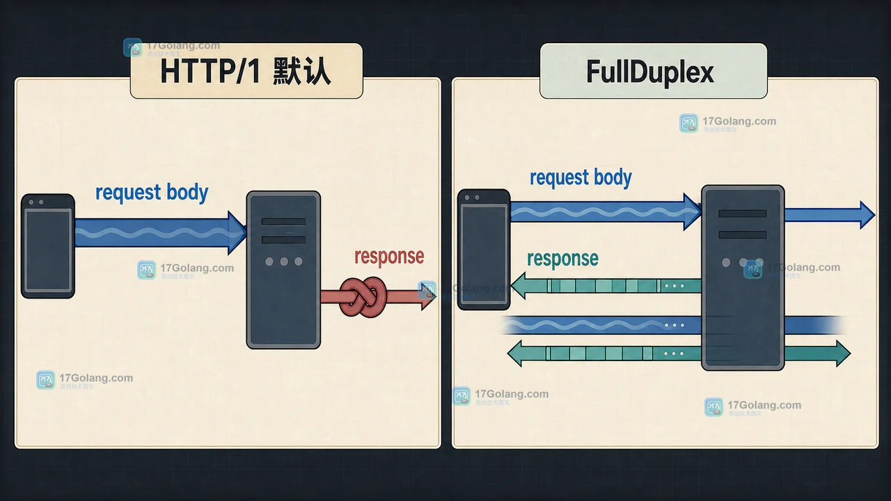 Go ResponseController.EnableFullDuplex 怎么用：流式请求体与响应并行读取的边界