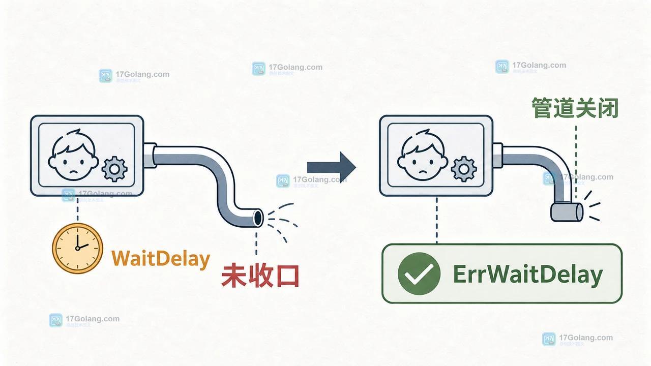 Go Cmd.WaitDelay 怎么收住子进程：超时、管道关闭与退出状态
