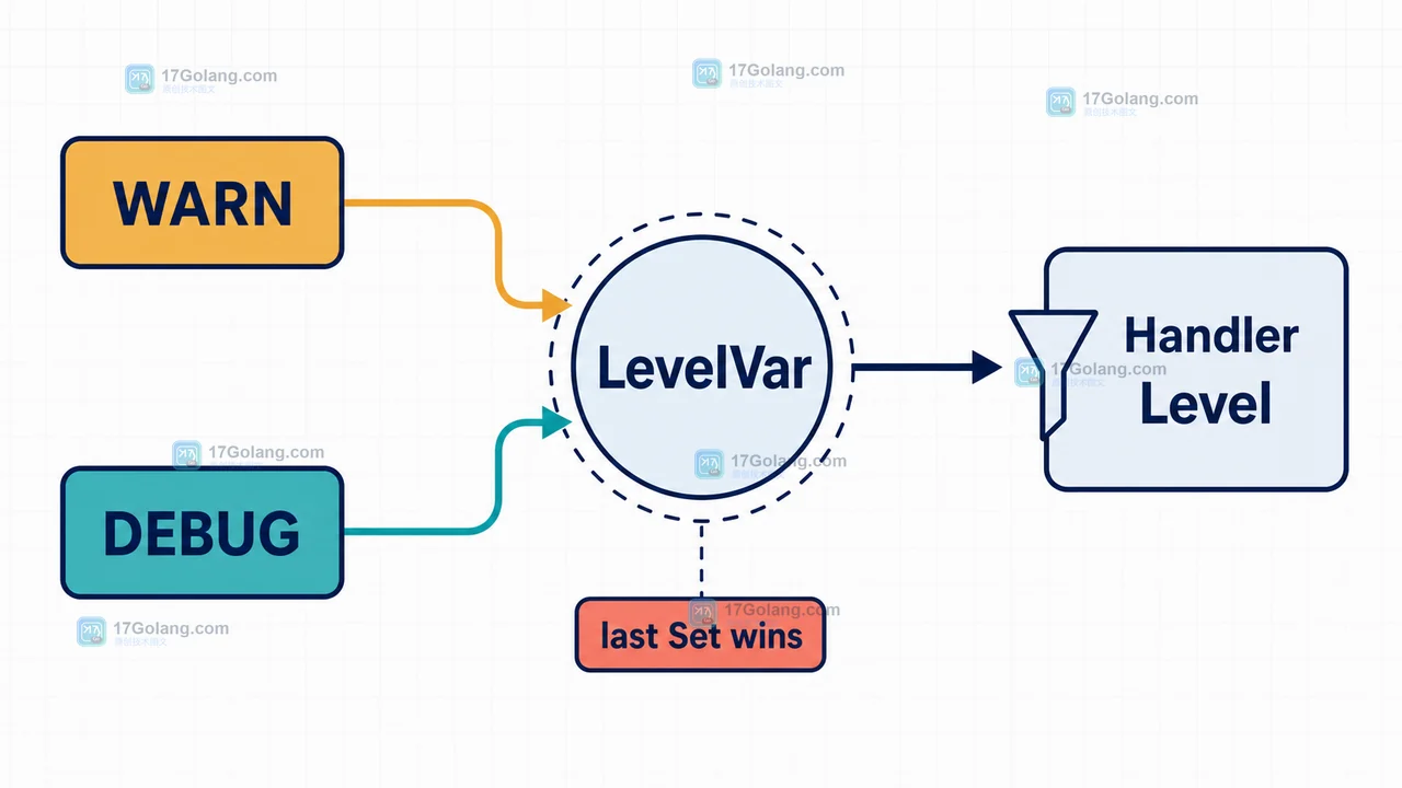 Go slog.LevelVar 如何动态调日志级别：并发修改、Handler 读取与回滚