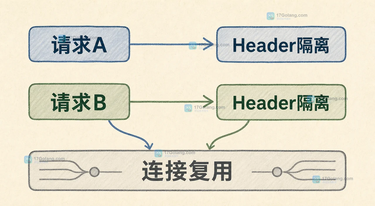 Go http.Transport.Clone 怎么隔离客户端配置：连接池复用、Header 边界与并发改造