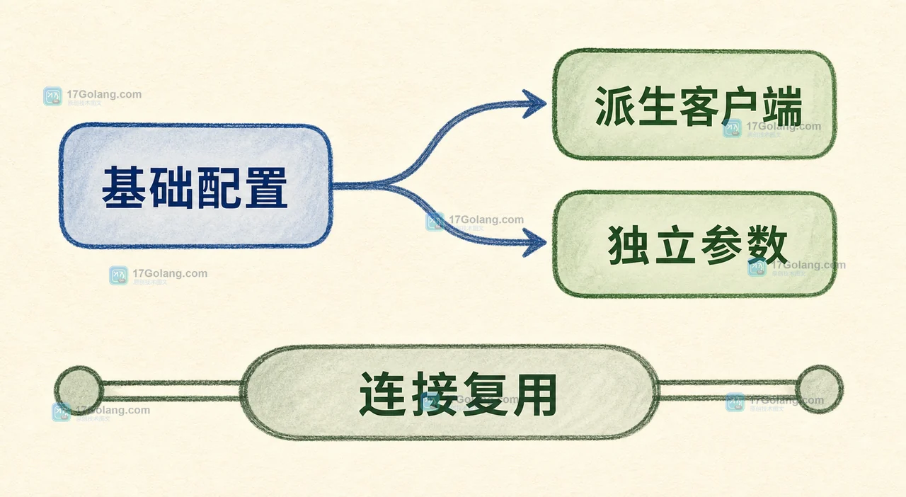Go http.Transport.Clone 从基础配置派生客户端并保持连接复用的工程证据图