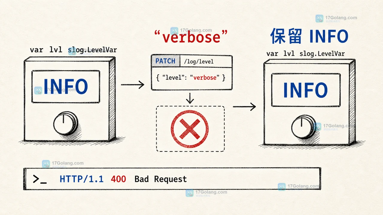 Go slog LevelVar 非法级别被拒绝并保留旧 INFO 配置的回滚证据