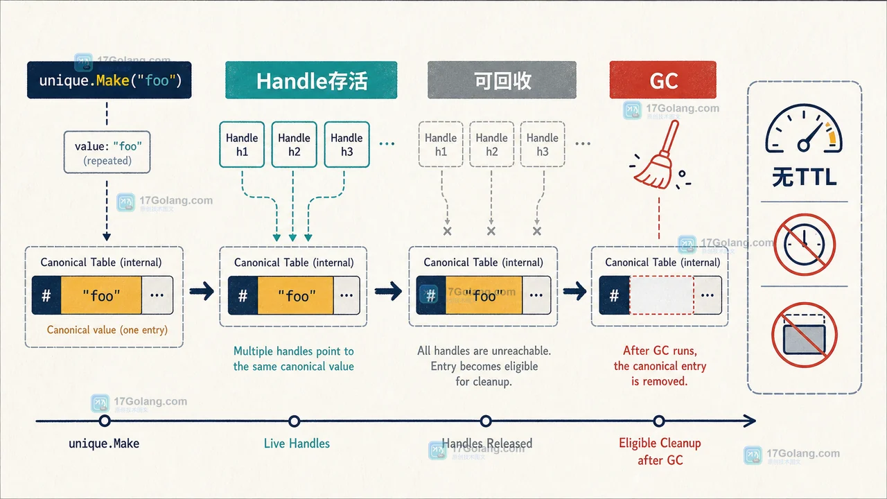 Go unique.Handle 生命周期从重复值合并到句柄失去引用,展示保留、可回收和缓存边界