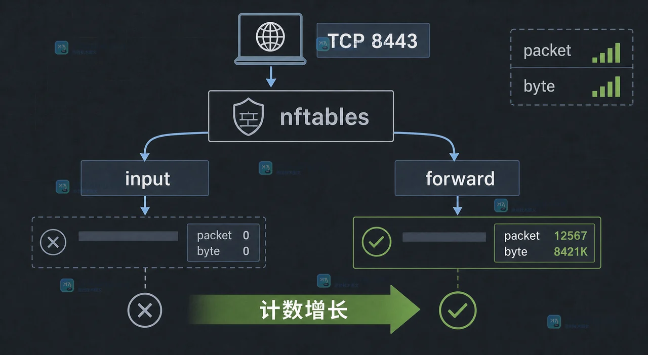 Linux nftables 规则怎么定位：从计数器到链路命中确认丢包位置