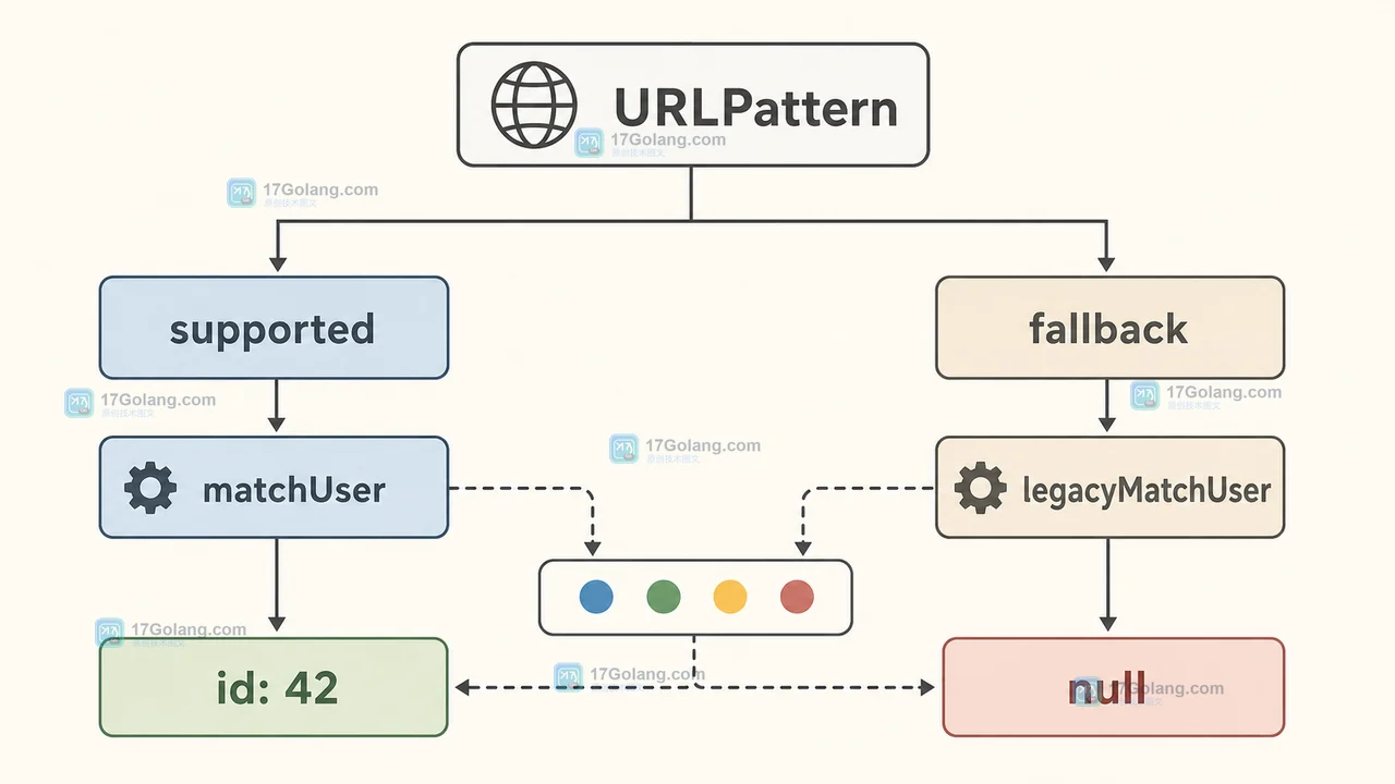 URLPattern 怎么做前端路由匹配：命名参数、URL 校验与兼容降级