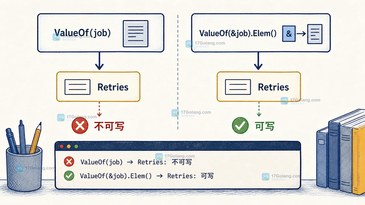 Go reflect.Value 从值拷贝进入 Set 时因不可设置而中断,指针和 Elem 后才到达可写字段