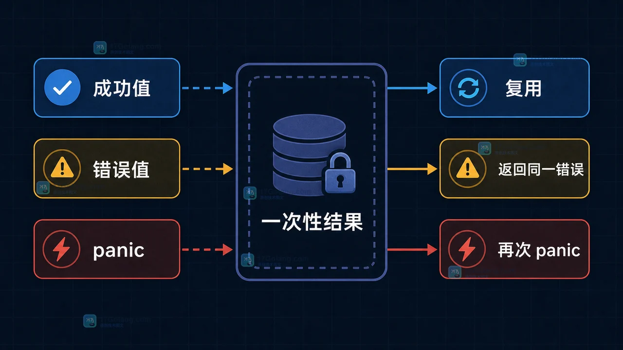 Go 一次性值函数怎么缓存计算：惰性初始化、错误值与并发边界
