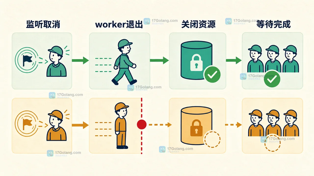 Go context 取消后为什么仍会继续工作：select 监听、资源释放与收敛检查