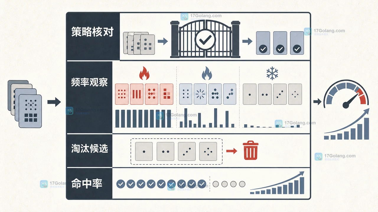 Redis LFU 淘汰验收对照:持续热点、短时热点和冷键在内存压力下的候选变化