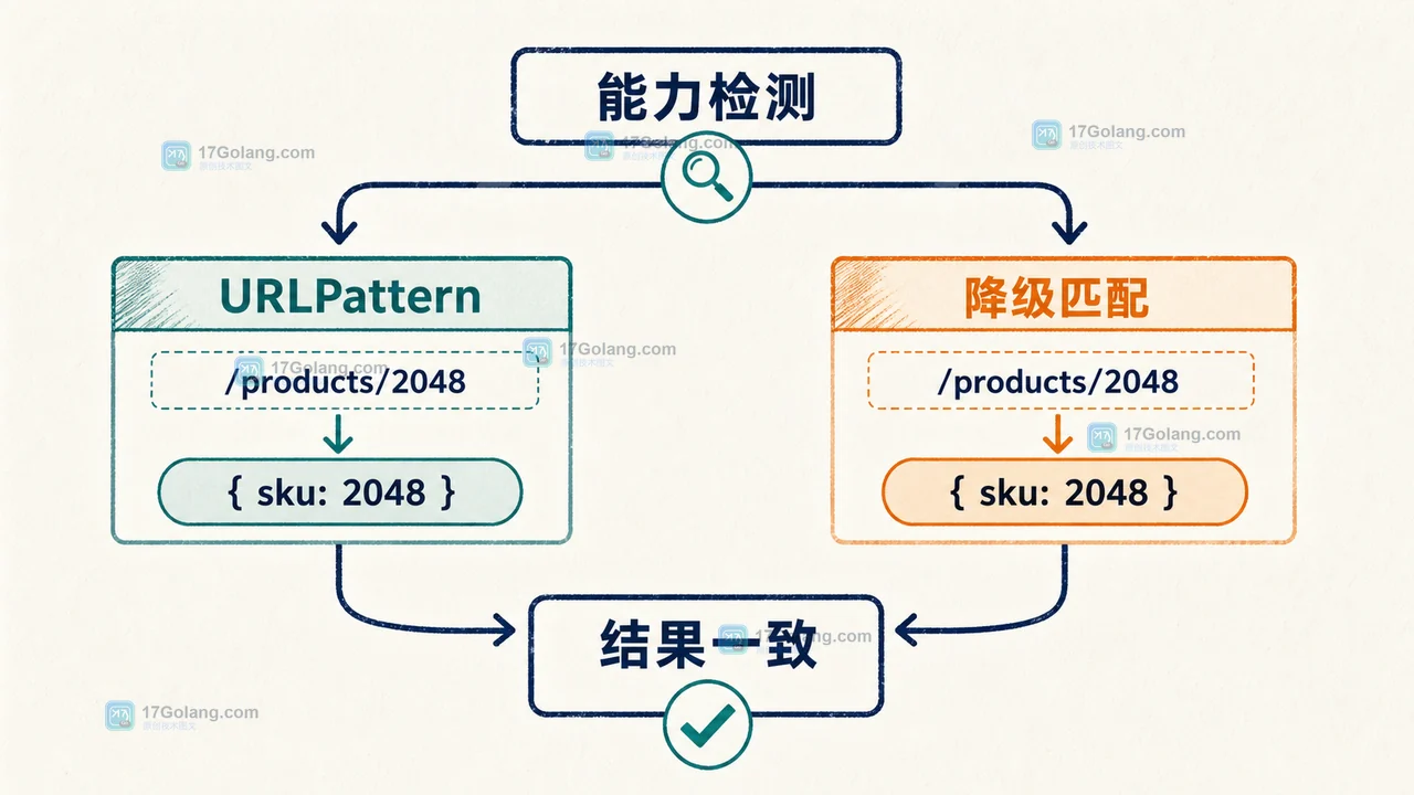 前端 URLPattern 怎么匹配带参数的路由：命名捕获、校验失败与降级处理