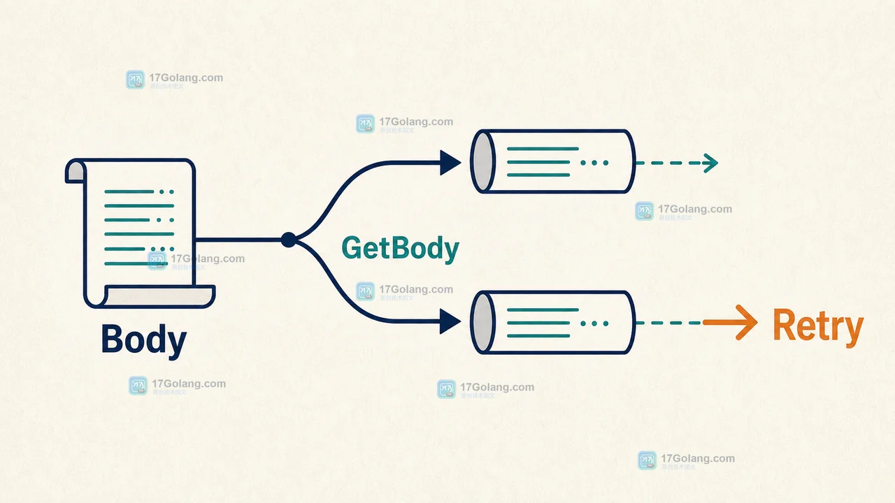 Go http.Request.GetBody 为什么不是所有请求都有：重试读取、流式上传与内存边界
