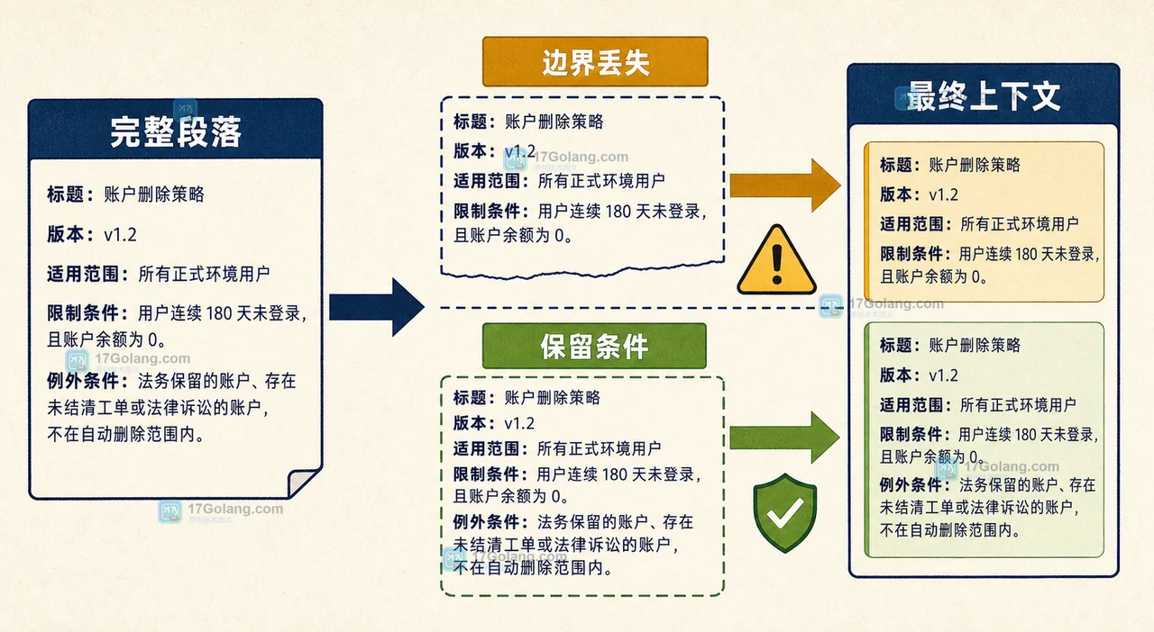 RAG 检索结果明明相关却答非所问：如何定位召回、切片与上下文拼接问题