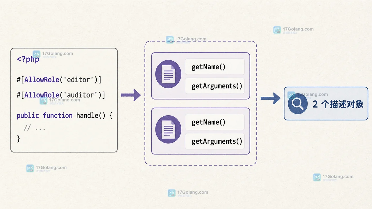 PHP ReflectionAttribute 怎么读取重复属性：getAttributes、实例化与参数校验