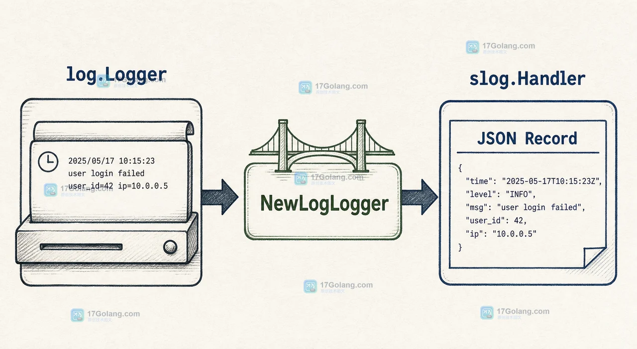 Go slog.NewLogLogger 怎么接入旧日志接口：级别映射、属性保留与迁移边界
