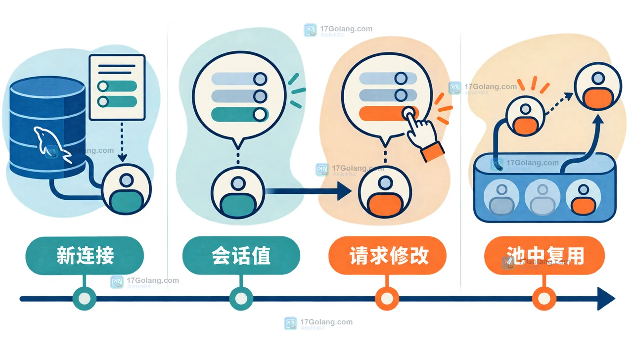 MySQL 8.4 连接池为何拿到旧会话变量：会话状态跟踪与初始化核对