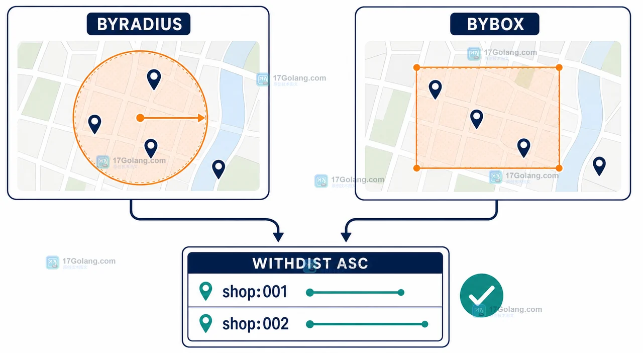 Redis GEOSEARCH 对比圆形半径与矩形视口，展示 WITHDIST ASC 后近点优先的结果核对路径