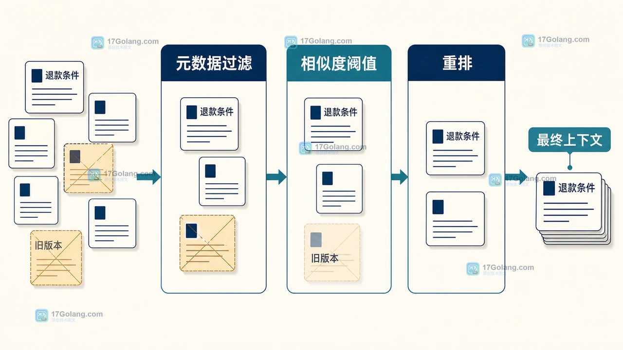 向量检索经过元数据过滤、相似度阈值和重排后收敛到少量上下文片段的验收路径