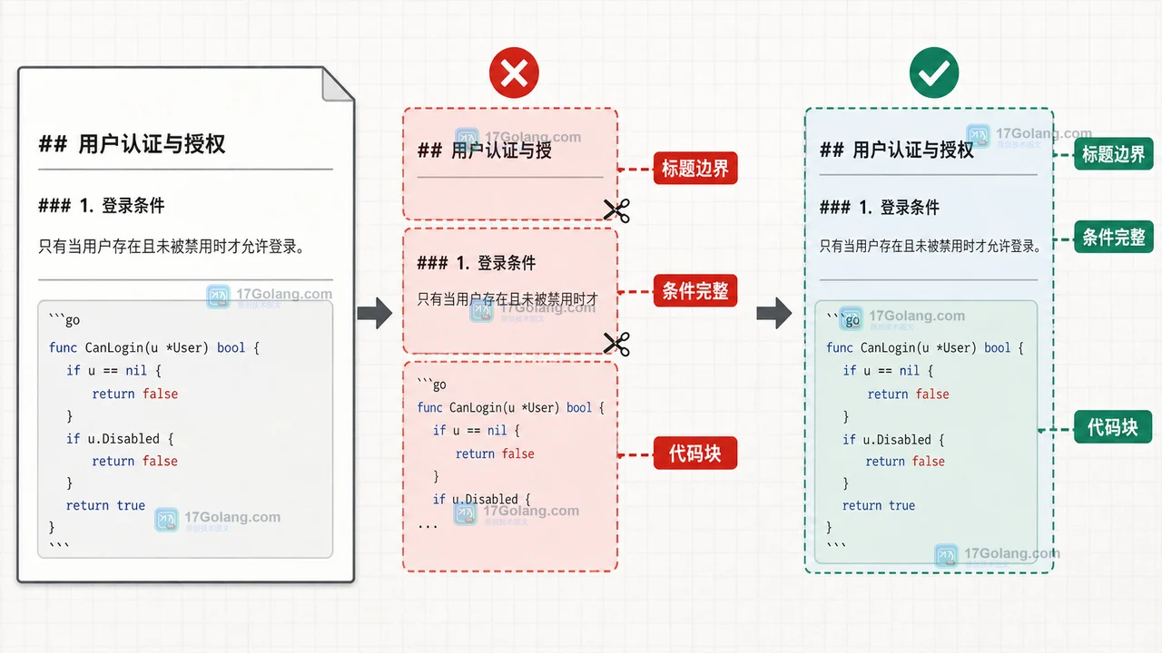 RAG 文档切片为什么越短越差：重叠窗口、语义边界与召回证据