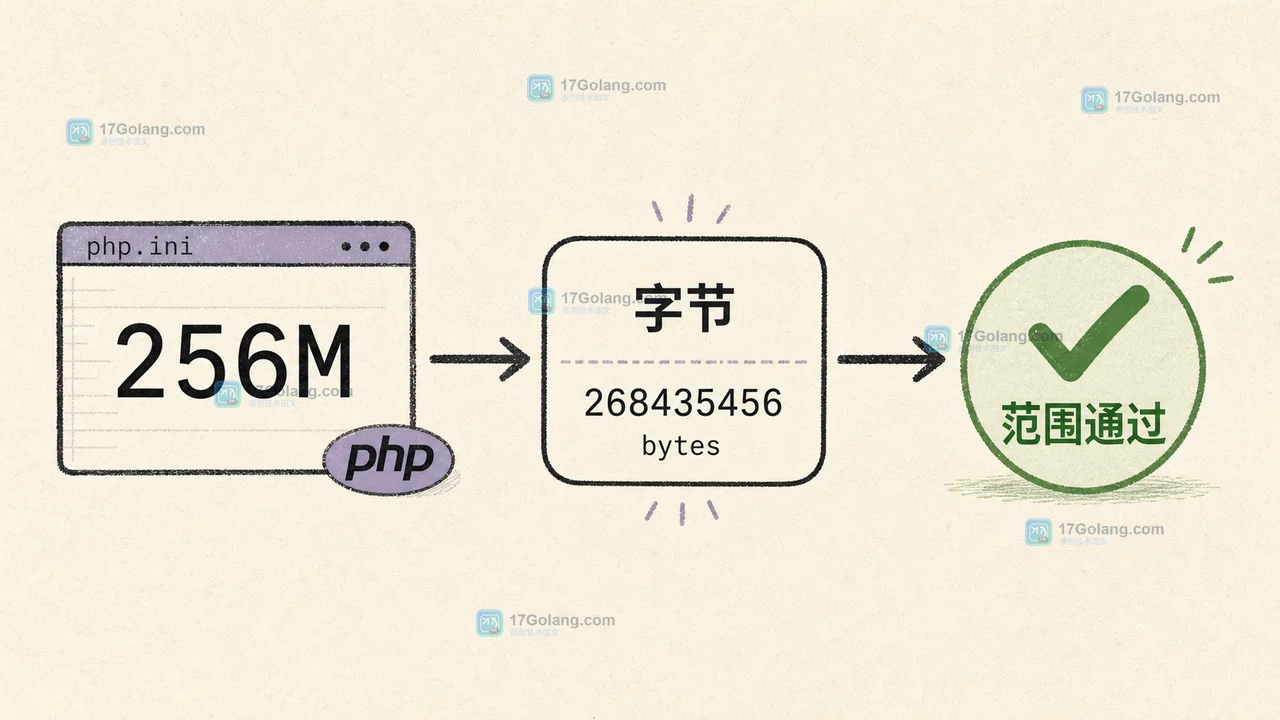 PHP ini_parse_quantity 怎么校验配置容量：单位换算、溢出边界与运行时验收