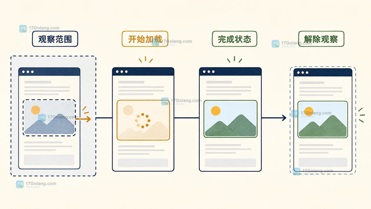 IntersectionObserver 进入预加载范围后切换图片加载状态并解除观察