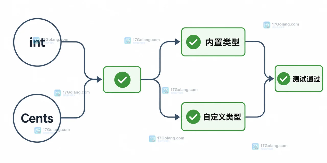 Go 泛型约束怎么设计：type set、底层类型与可调用方法的编译期边界