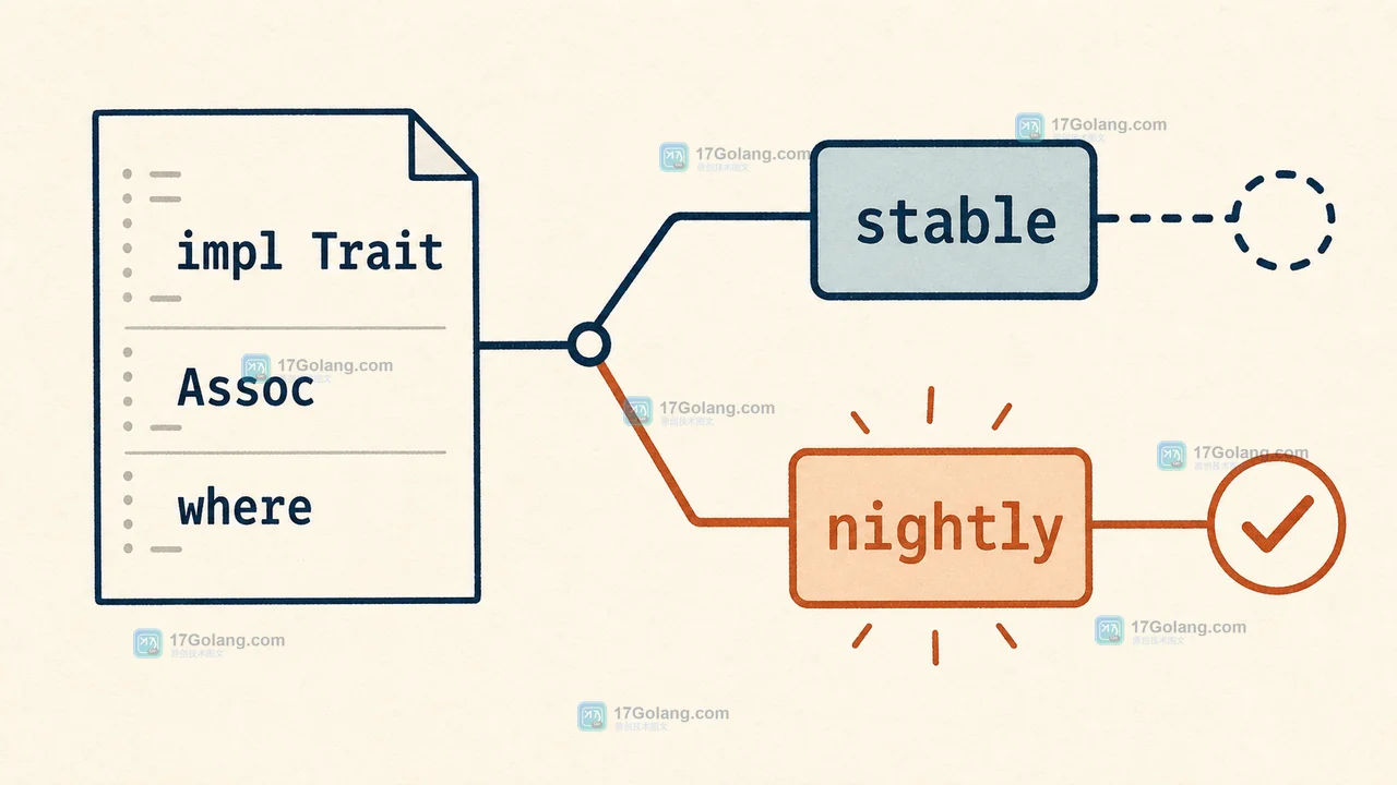 Rust nightly 下一代 trait solver 在 impl Trait 与关联类型证明之间分流,展示 stable 与 nightly 的类型证明结果对比