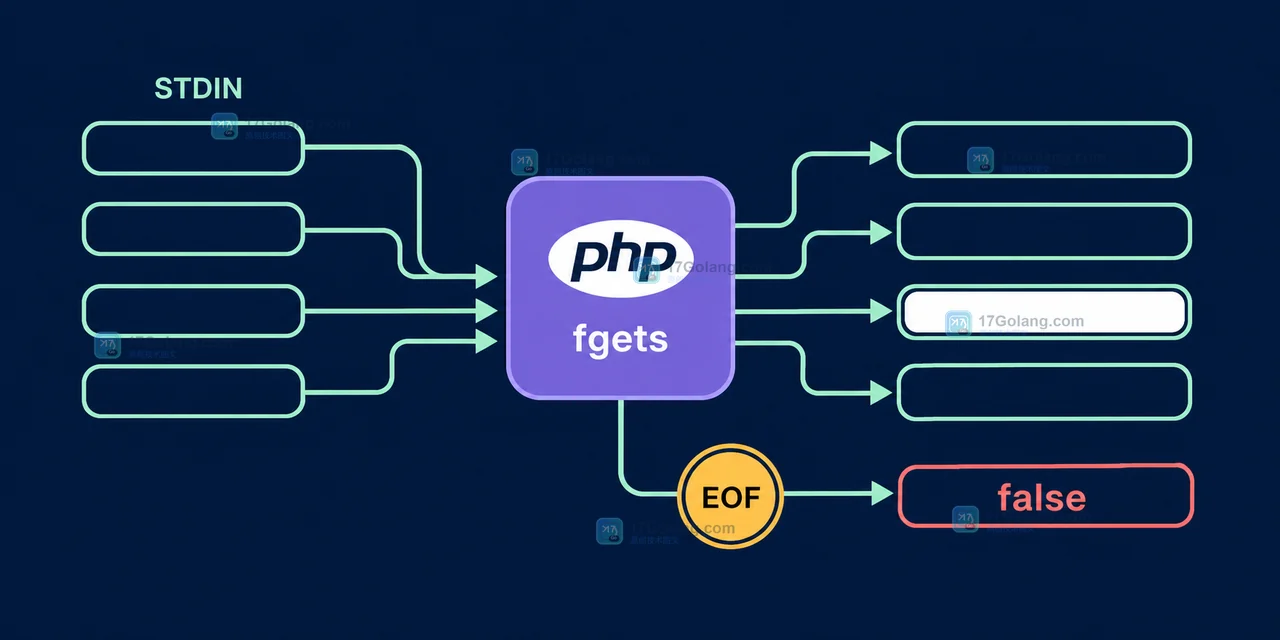 PHP CLI 从 STDIN 逐行读取文本,保留空行并在 fgets 返回 false 时到达 EOF