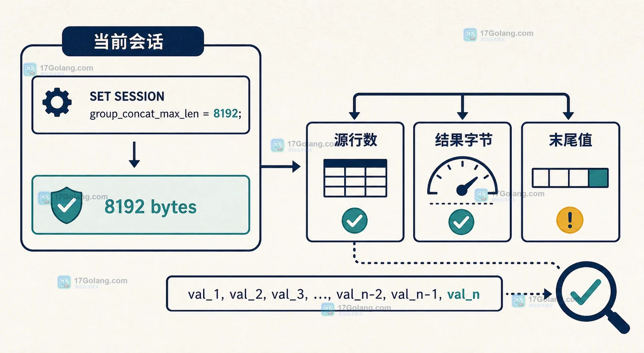 MySQL GROUP_CONCAT 结果为什么被截断：group_concat_max_len 与字符数验收