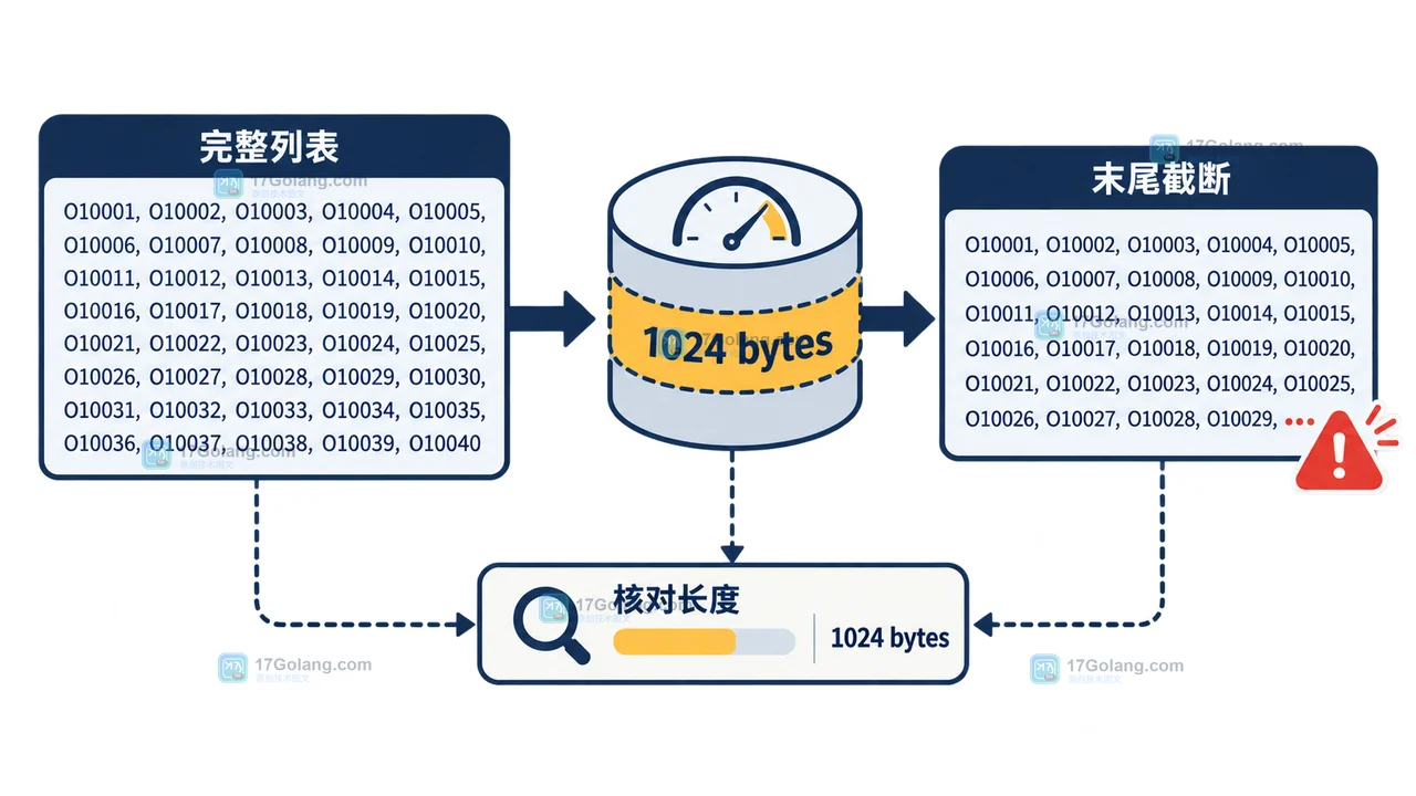 MySQL GROUP_CONCAT 从完整订单号列表到 1024 字节截断的二维技术插画