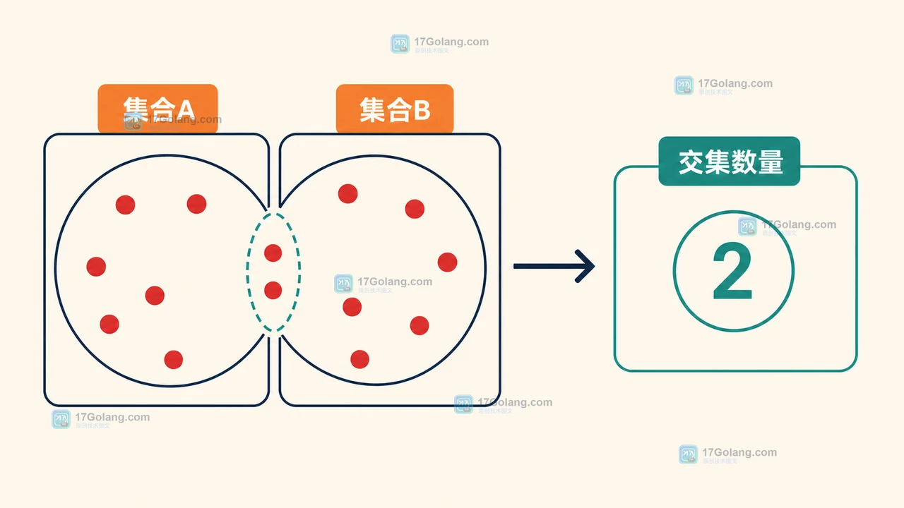 Redis SINTERCARD 如何只取交集数量：LIMIT、键类型与集群边界