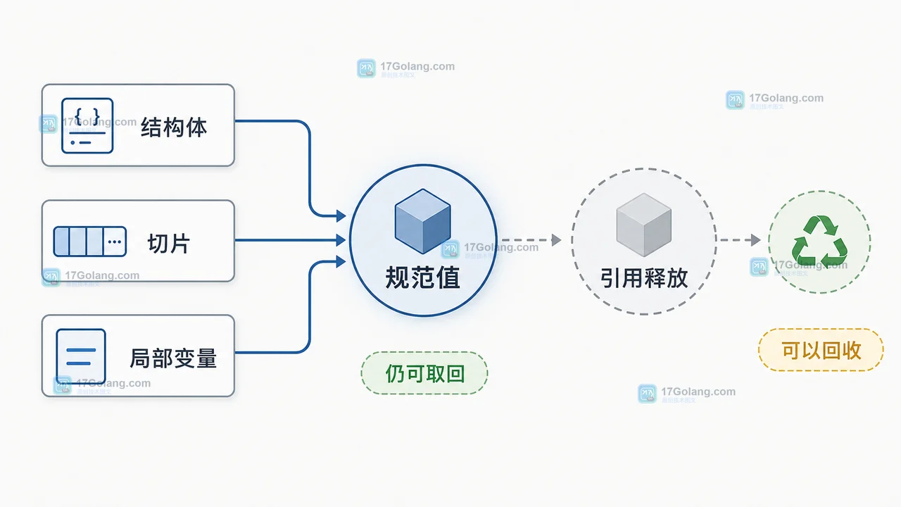Go unique.Handle 引用存活与值回收关系示意图