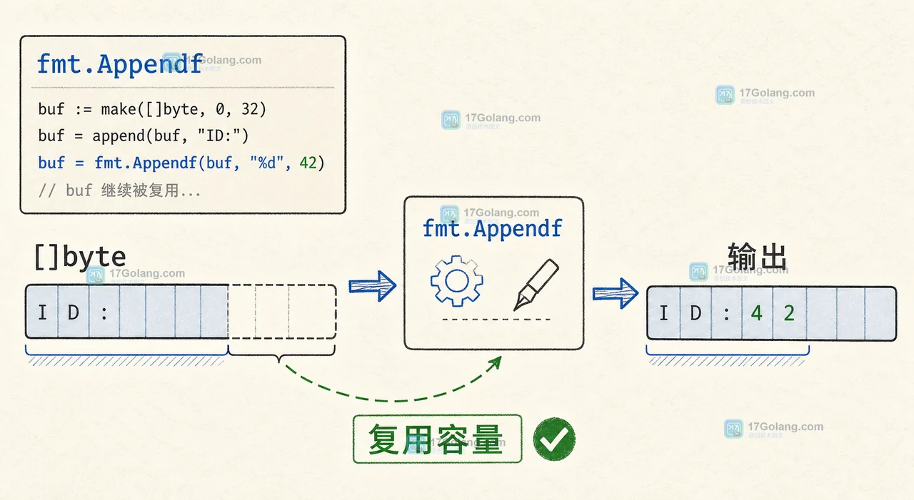 Go fmt.Appendf 怎么减少格式化分配：追加到切片、返回值与兼容写法