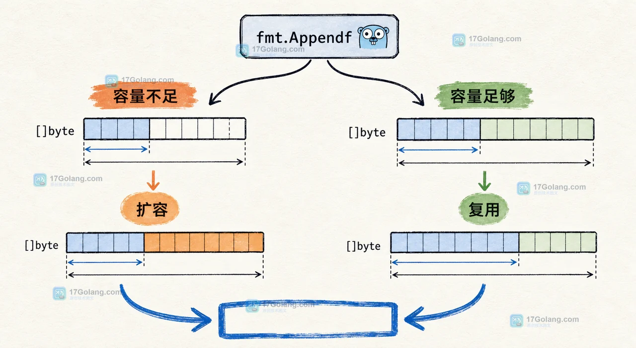 Go fmt.Appendf 与 Sprintf、Fprintf 的结果类型选择，突出字节切片容量足够与扩容两条路径