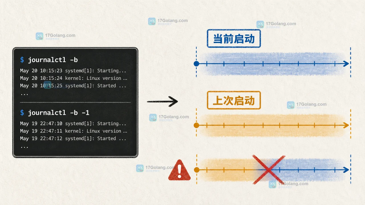 Linux journalctl 如何只看本次启动日志：-b、时间过滤与字段核对