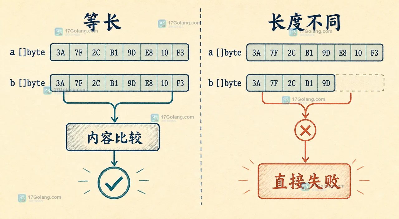 Go crypto/subtle.ConstantTimeCompare 为什么长度不同会直接失败：密钥校验与输入边界