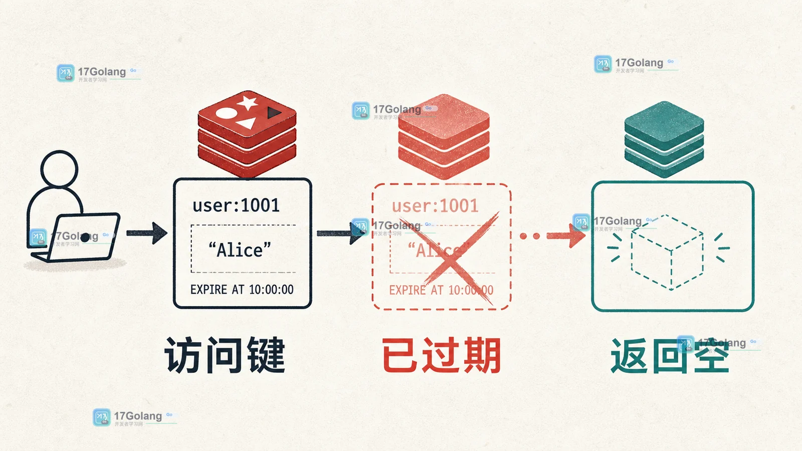 Redis 过期键为什么没有按时删除：惰性删除、定期采样与内存观察