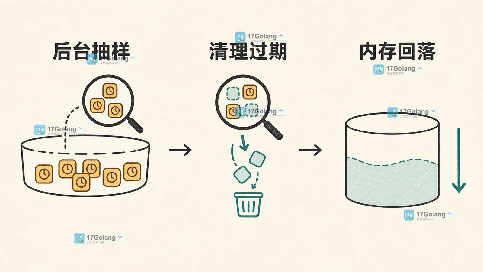 Redis 后台主动过期从抽样键集合中清理过期成员,内存指标在清理后逐步回落