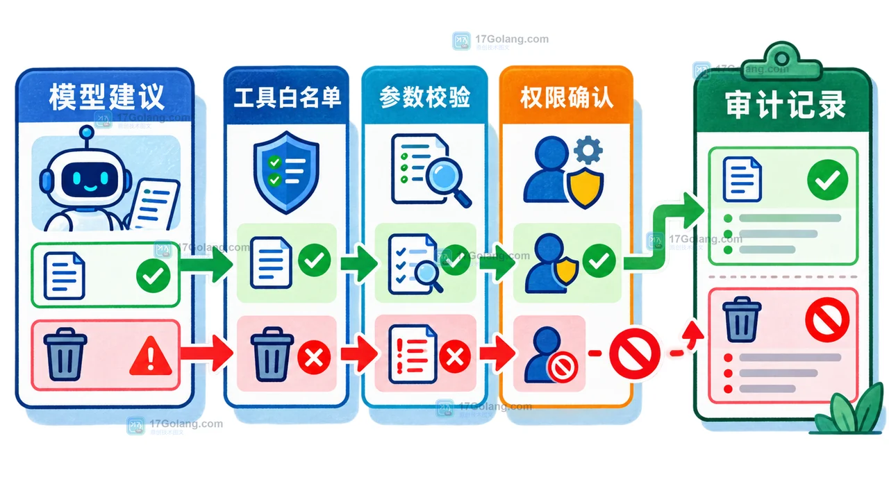 AI 工具调用从模型建议到服务端权限校验和人工确认的安全路径