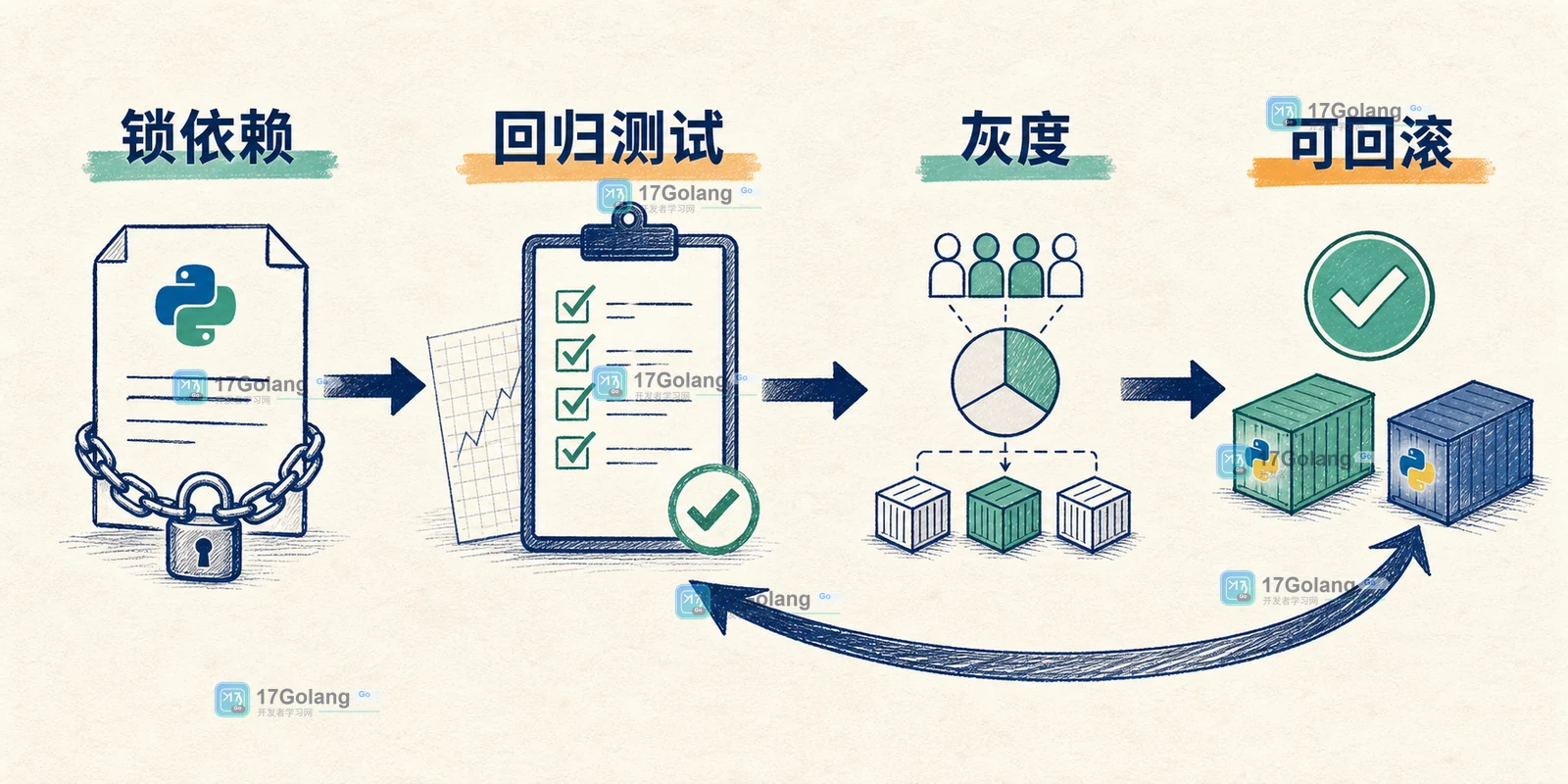 Python 3.14.7 与 3.13.15 同日维护版怎么选：新项目与存量服务的升级边界