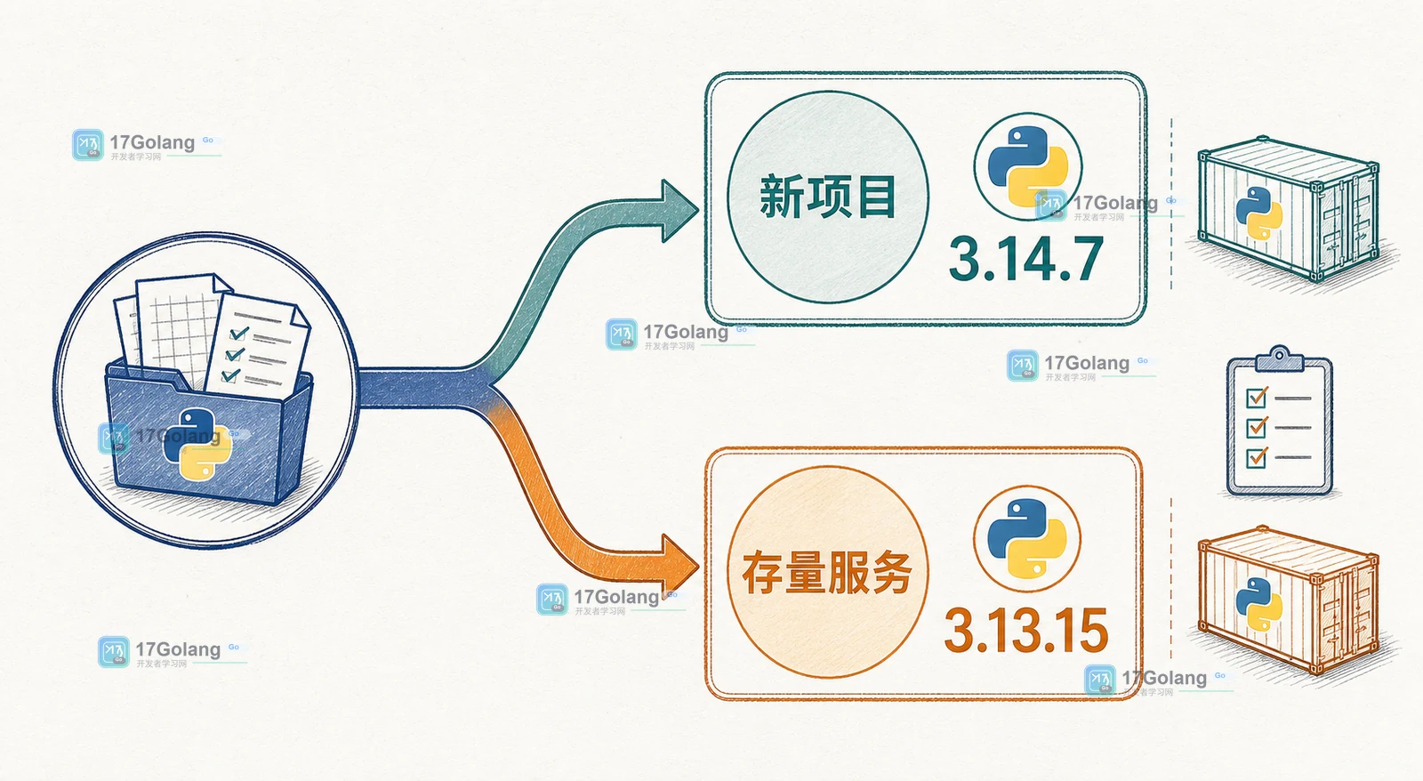 Python 3.14.7 与 3.13.15 按新项目和存量服务分流的版本选择证据插画