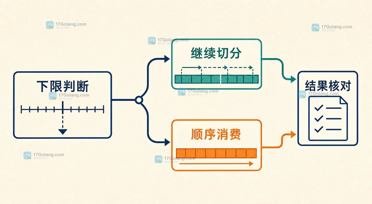 Java Spliterator trySplit 如何控制批量切分：并行流拆分边界与估算值