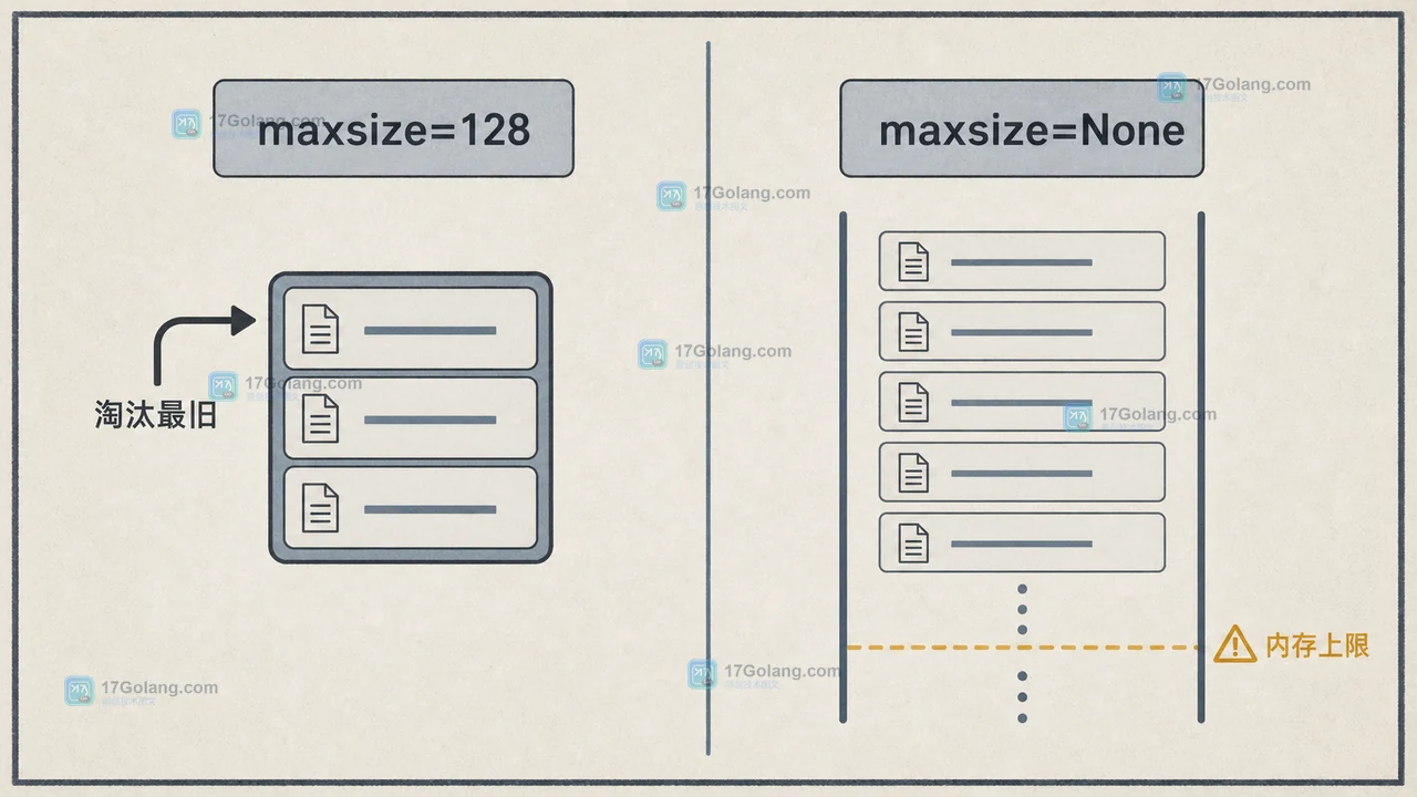 Python functools.cache 与 lru_cache(maxsize=None) 的内存增长：命中率之外怎么做上限验收