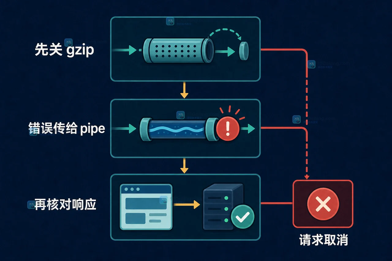 Go 流式压缩上传中的 gzip 收尾、pipe 错误传播与 HTTP 响应核对