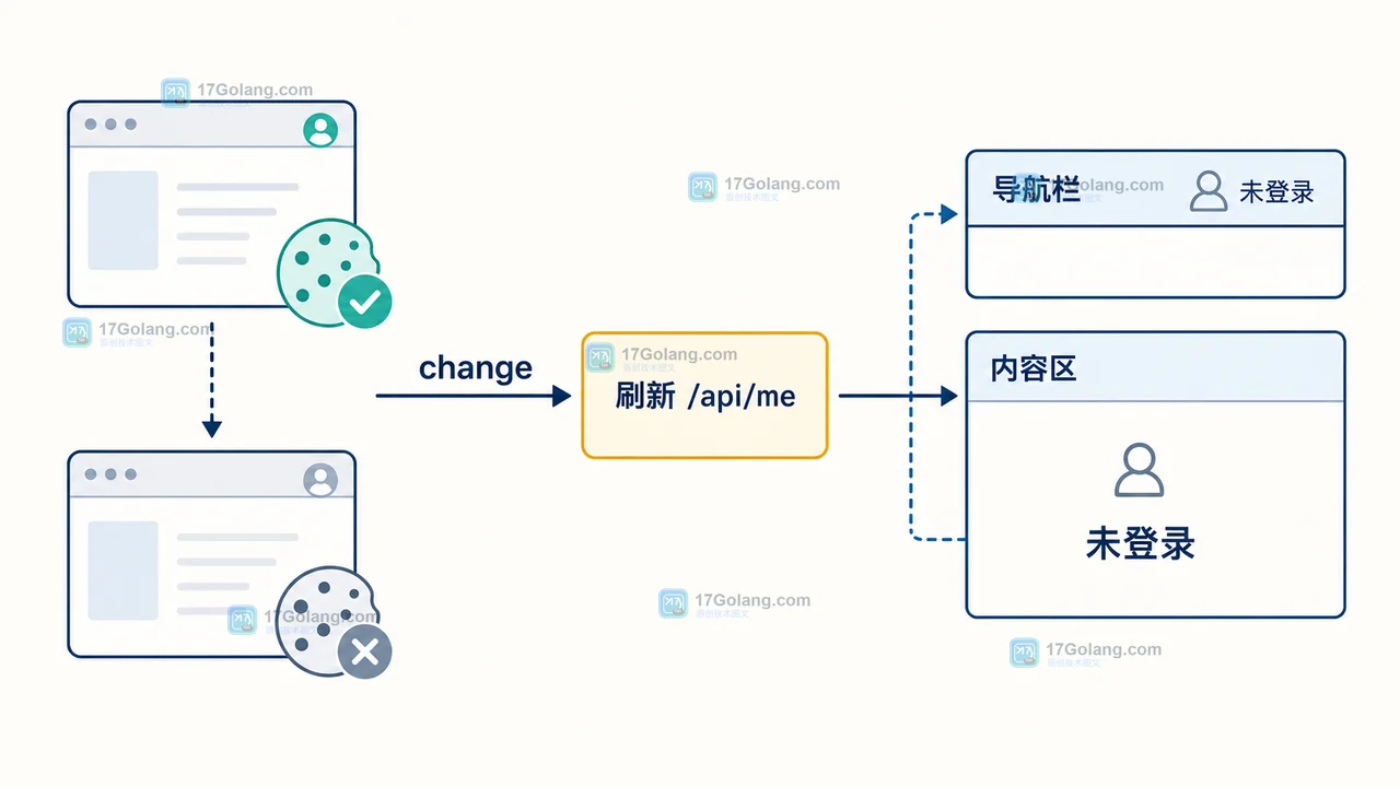 浏览器 Cookie Store API 怎么监听登录态变化：change 事件、页面刷新与降级处理