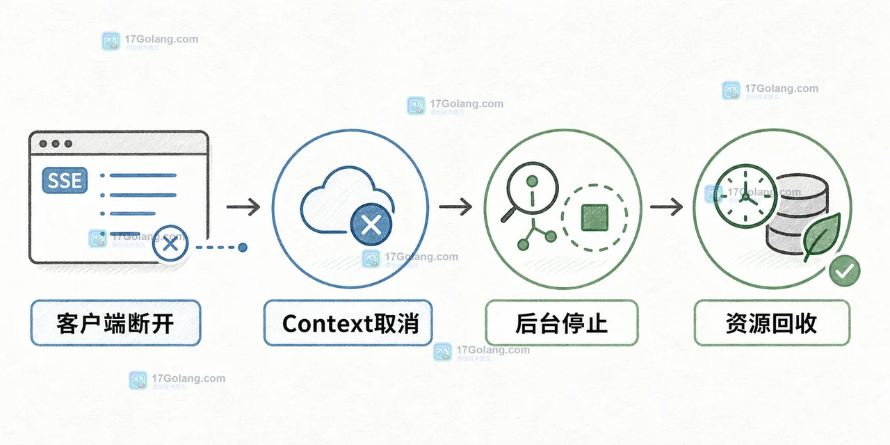 Go net/http 如何实现可取消的 SSE 心跳：断线检测与资源回收