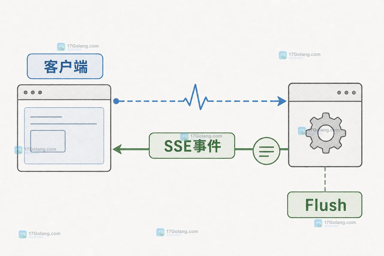 Go net/http SSE 心跳写出后经过 http.Flusher 刷新到客户端的事件流证据图