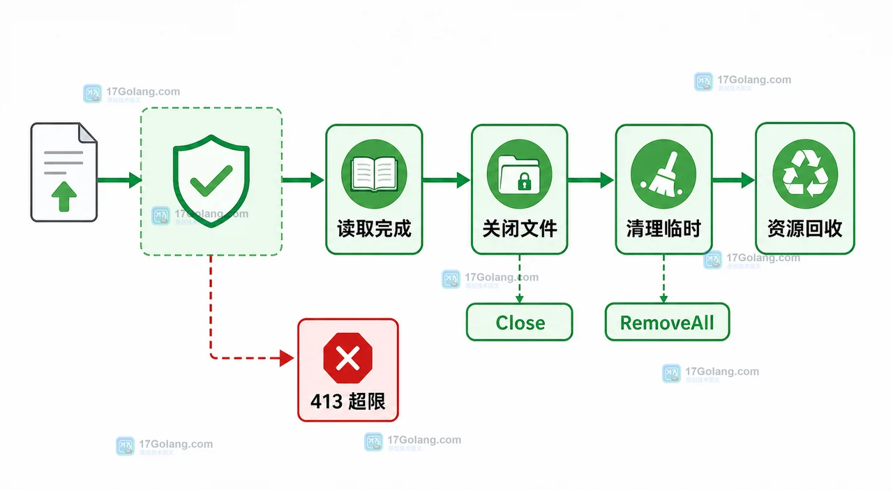Go http.MaxBytesReader 如何限制上传体积：超限响应、读取顺序与连接复用