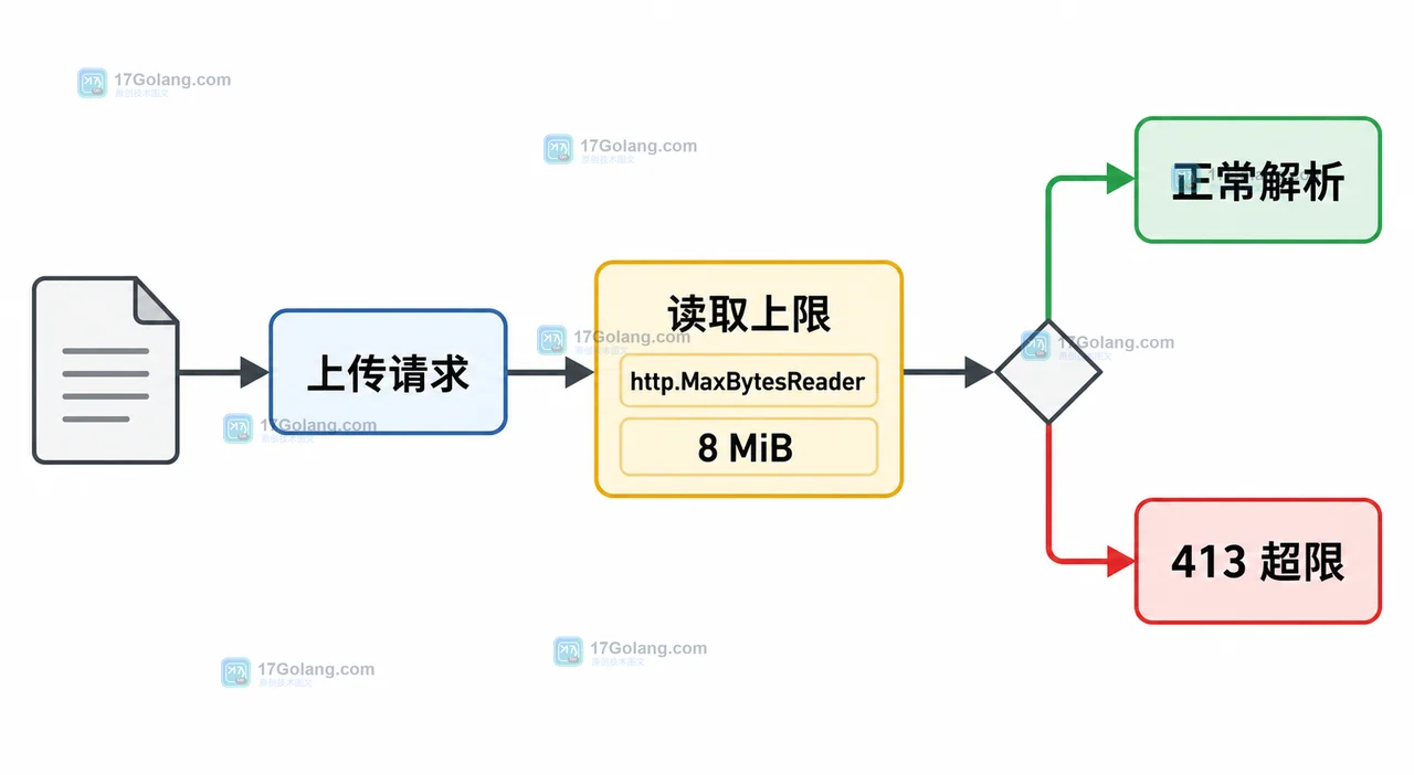 Go net/http 上传入口在 multipart 解析前设置 http.MaxBytesReader,并把正常请求与超限请求分成两条路径