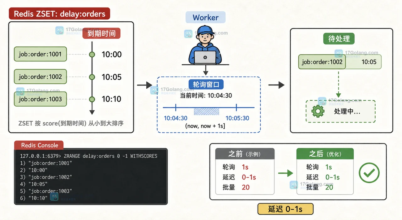 Redis ZSET 做延迟队列靠谱吗：score 时间窗、轮询频率和重复消费边界