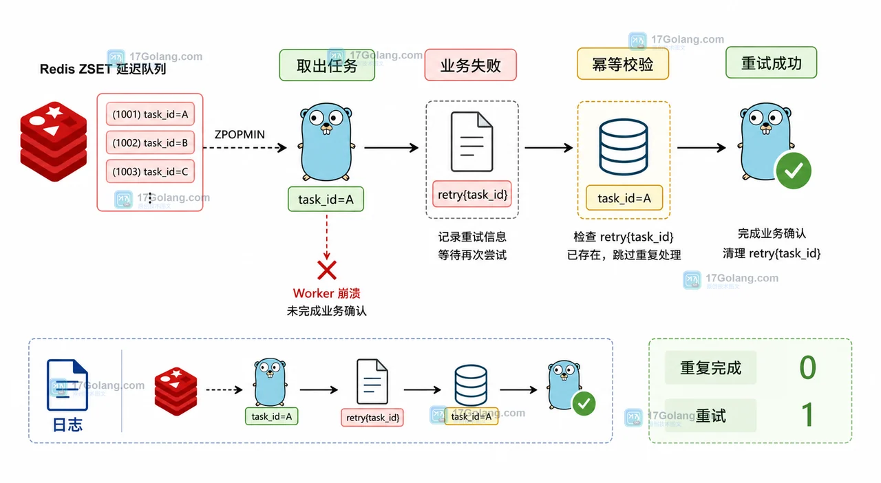 Redis ZSET 任务被 ZPOPMIN 取出后业务失败,经过 task_id 幂等校验进入重试并最终成功